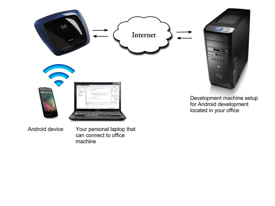 ADB remote debugging over Internet diagram