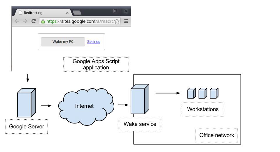 Wake on Lan deployment network diagram